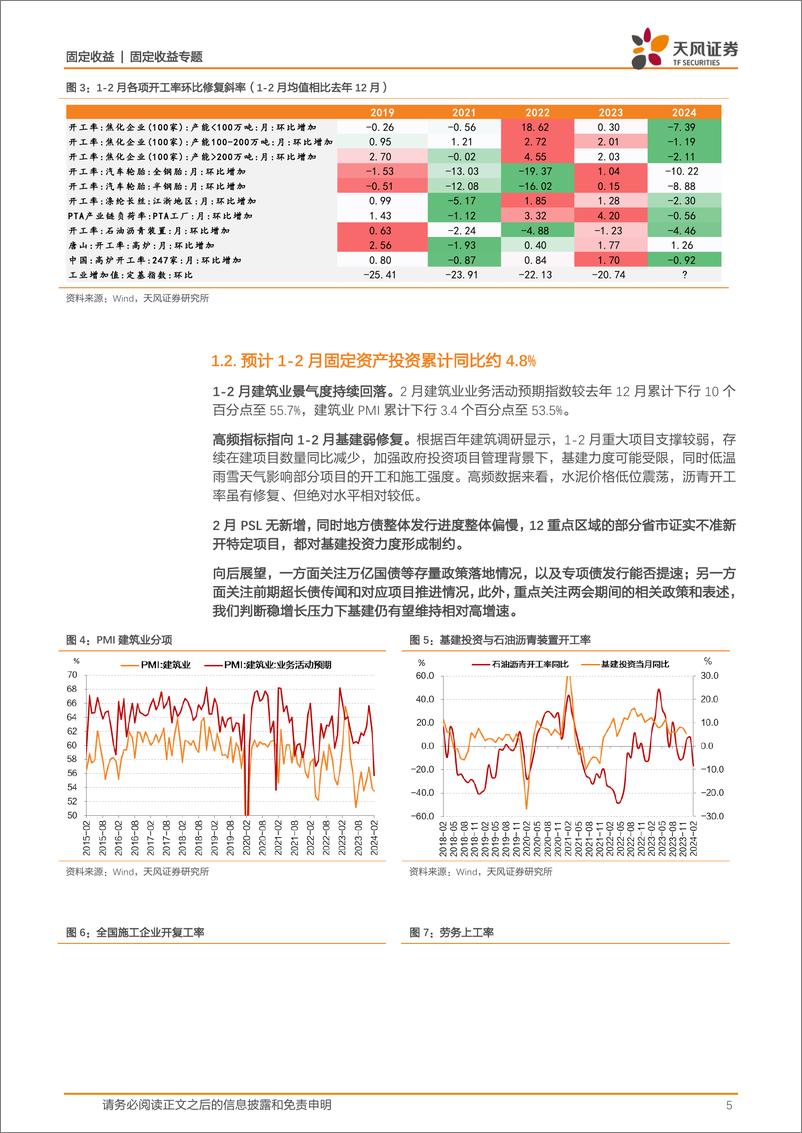 《固收数据预测专题：2月宏观数据怎么看？-20240305-天风证券-22页》 - 第5页预览图