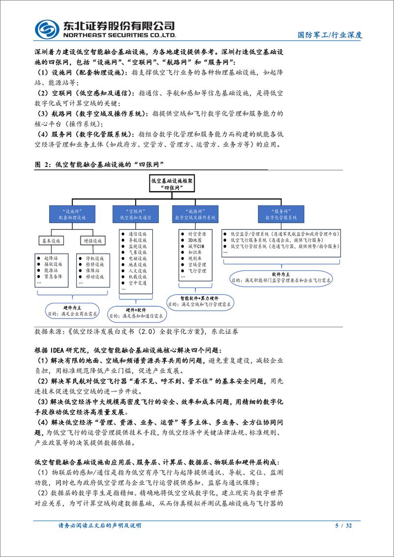 《国防军工行业低空经济系列深度(2)：低空发展，低空基础设施先行-240511-东北证券-32页》 - 第5页预览图