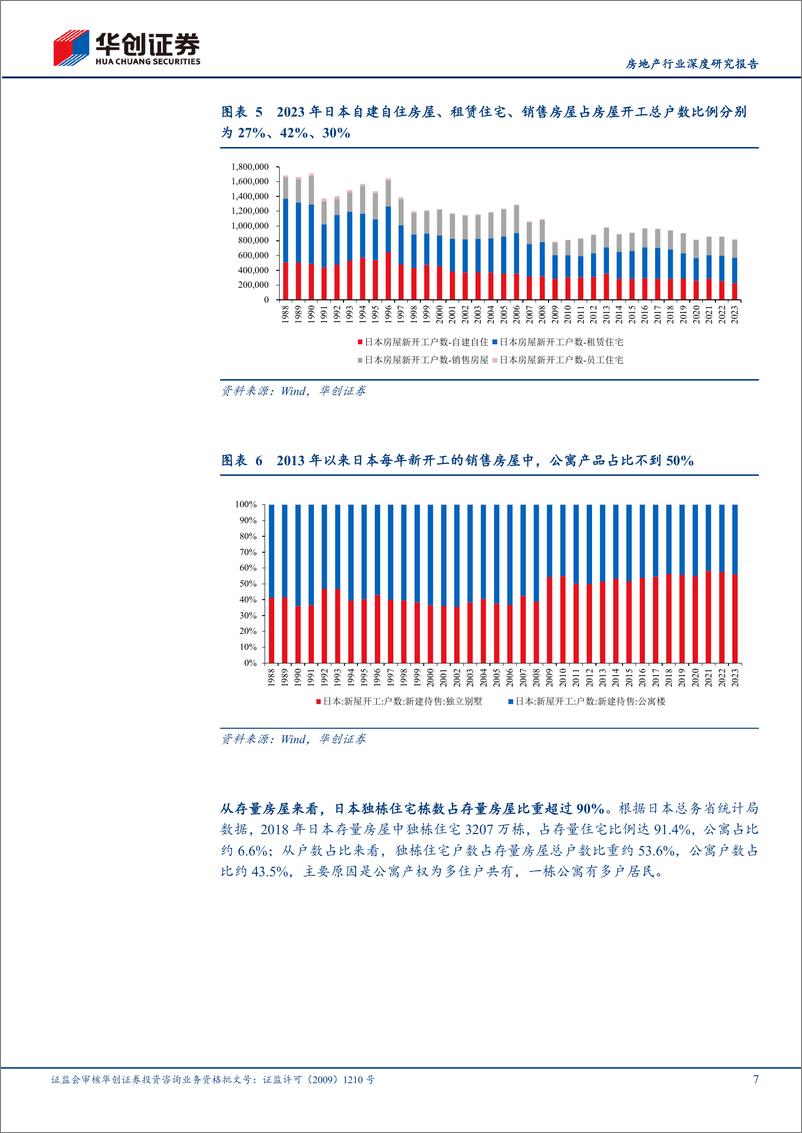 《房地产行业深度研究报告：日本房屋更新需求占比几何？-240517-华创证券-14页》 - 第7页预览图