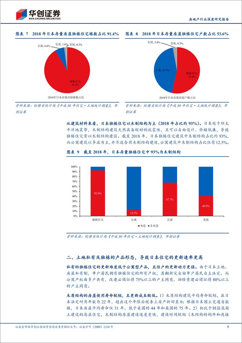 《房地产行业深度研究报告：日本房屋更新需求占比几何？-240517-华创证券-14页》 - 第8页预览图