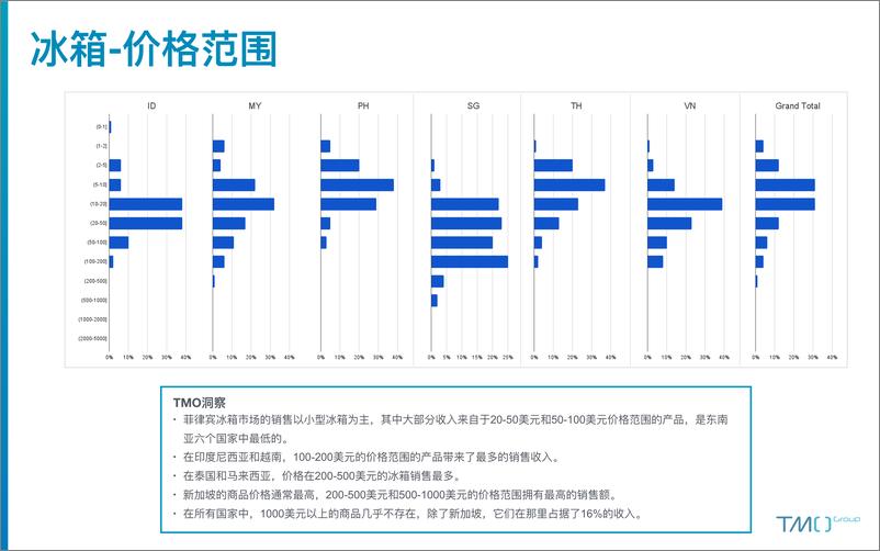 《TMO+Group+东南亚厨房电器电商+行业市场洞察-47页》 - 第7页预览图