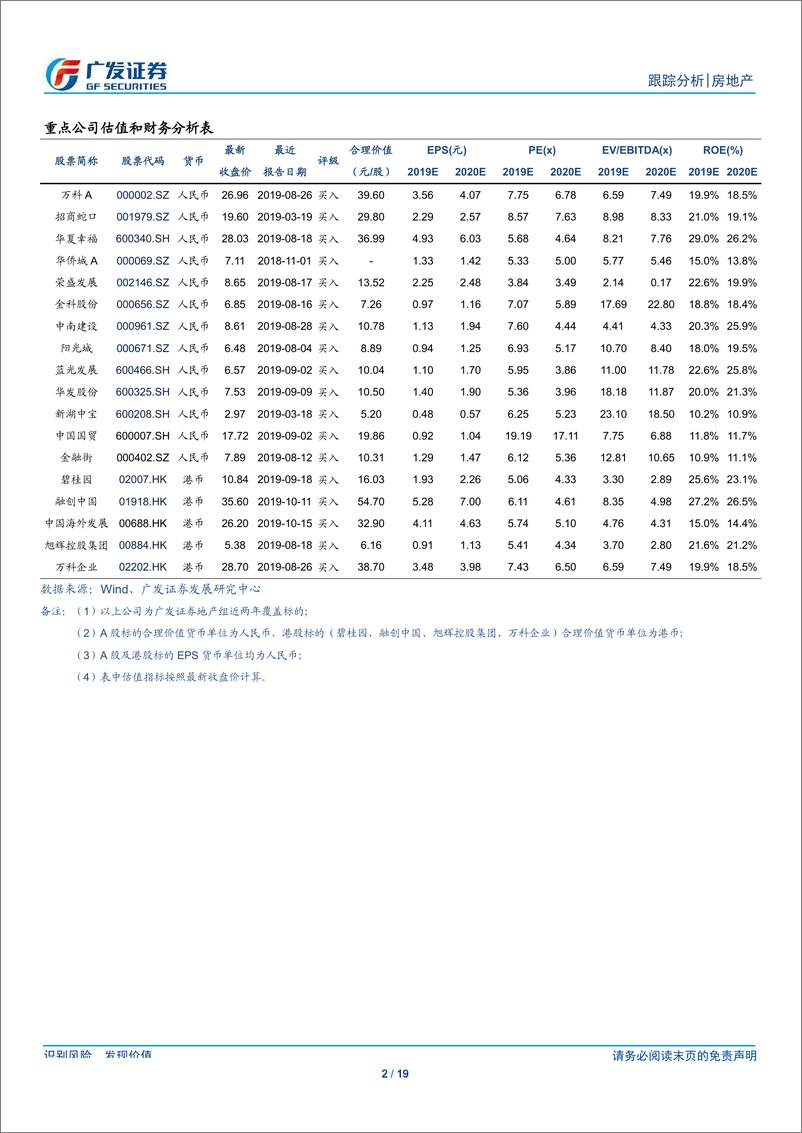 《房地产行业跟踪分析：景气度持续下行，关注未来政策趋势-20191020-广发证券-19页》 - 第3页预览图