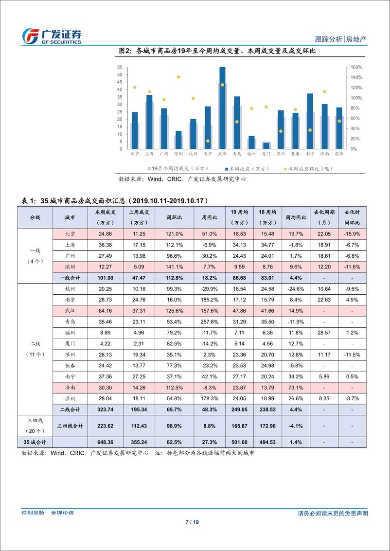 《房地产行业跟踪分析：景气度持续下行，关注未来政策趋势-20191020-广发证券-19页》 - 第8页预览图