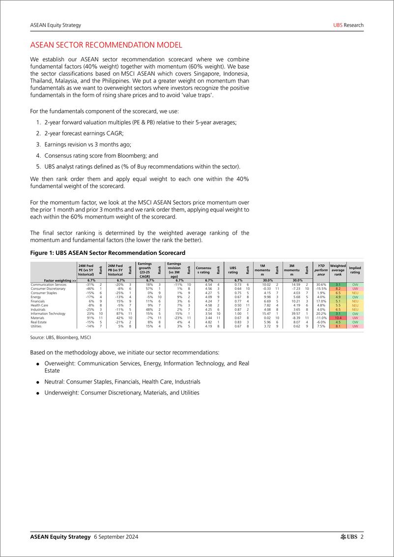 《UBS Equities-ASEAN Equity Strategy _Establishing YE24-25 index target and...-110205610》 - 第2页预览图