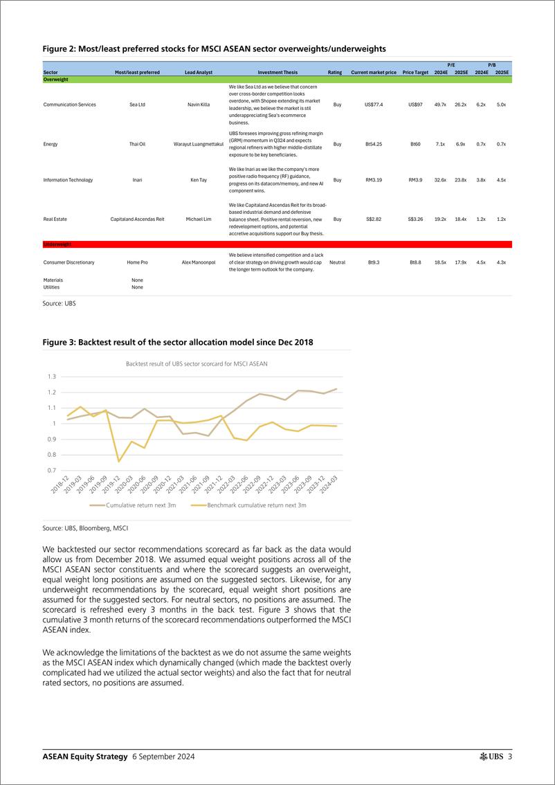 《UBS Equities-ASEAN Equity Strategy _Establishing YE24-25 index target and...-110205610》 - 第3页预览图