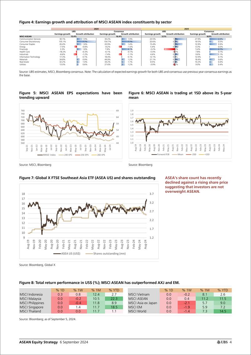 《UBS Equities-ASEAN Equity Strategy _Establishing YE24-25 index target and...-110205610》 - 第4页预览图