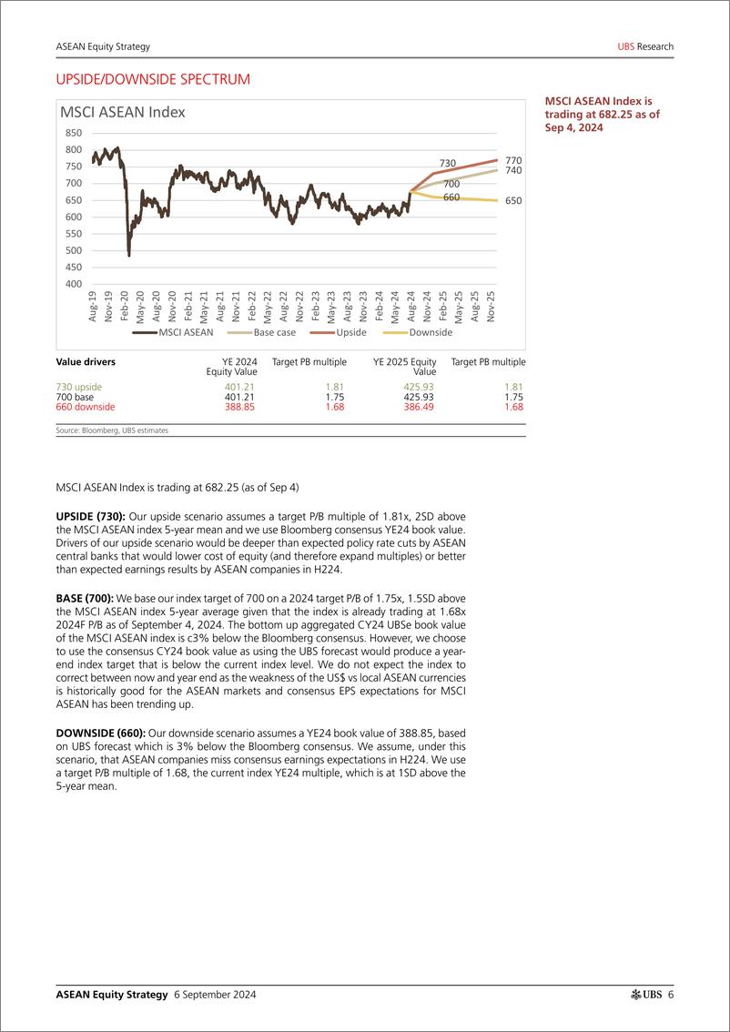 《UBS Equities-ASEAN Equity Strategy _Establishing YE24-25 index target and...-110205610》 - 第6页预览图