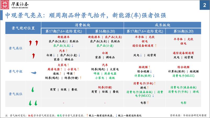 《中观景气纵览第17期：顺周期品种景气抬升，新能源（车）强者恒强-20220706-华安证券-59页》 - 第3页预览图