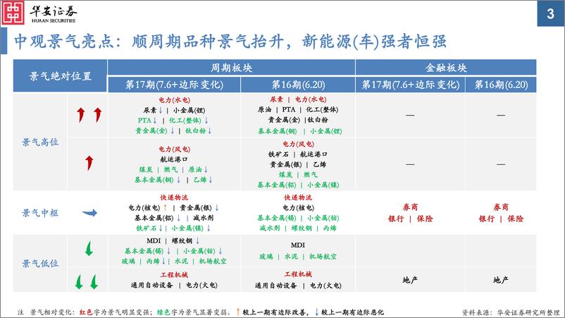 《中观景气纵览第17期：顺周期品种景气抬升，新能源（车）强者恒强-20220706-华安证券-59页》 - 第4页预览图