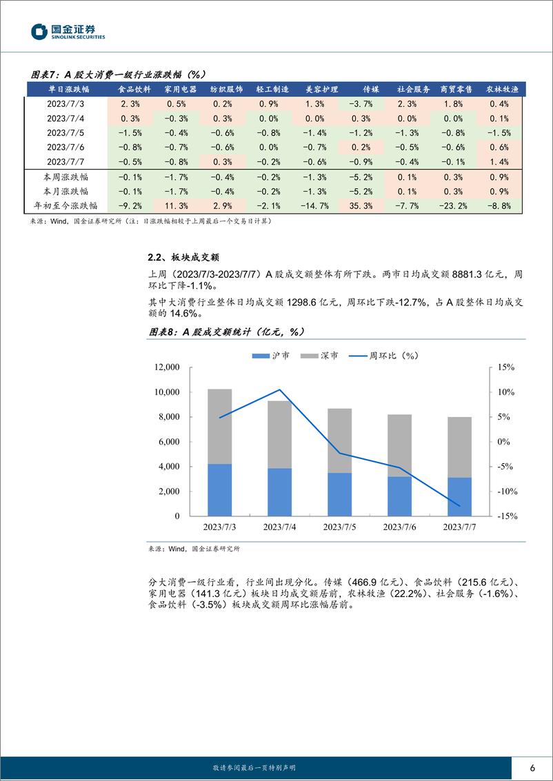 《主要消费产业行业：风格切换延续，复苏边际放缓-20230709-国金证券-18页》 - 第7页预览图