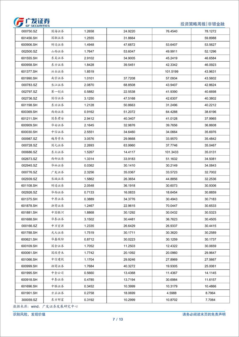 《非银金融行业：政策利好业绩回暖，板块估值修复可期-240526-广发证券-13页》 - 第7页预览图