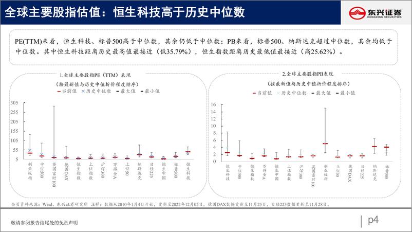 《A股市场估值跟踪三十一：消费再度修复-20221205-东兴证券-23页》 - 第5页预览图