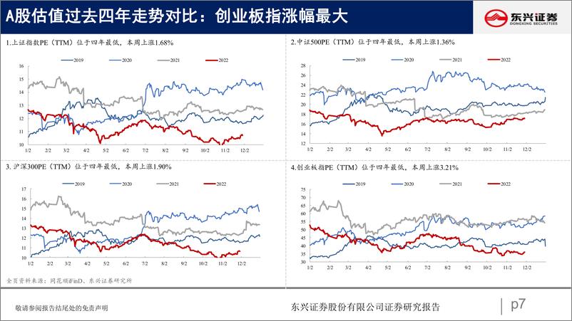 《A股市场估值跟踪三十一：消费再度修复-20221205-东兴证券-23页》 - 第8页预览图