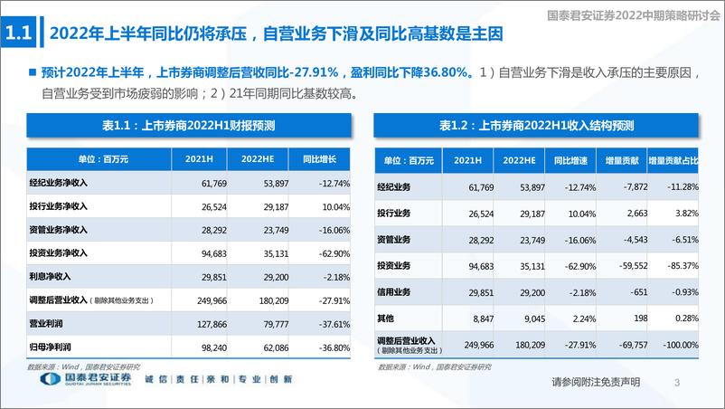 《非银金融行业2022中期券商策略：阿尔法来自产品化能力-20220612-国泰君安-24页》 - 第5页预览图