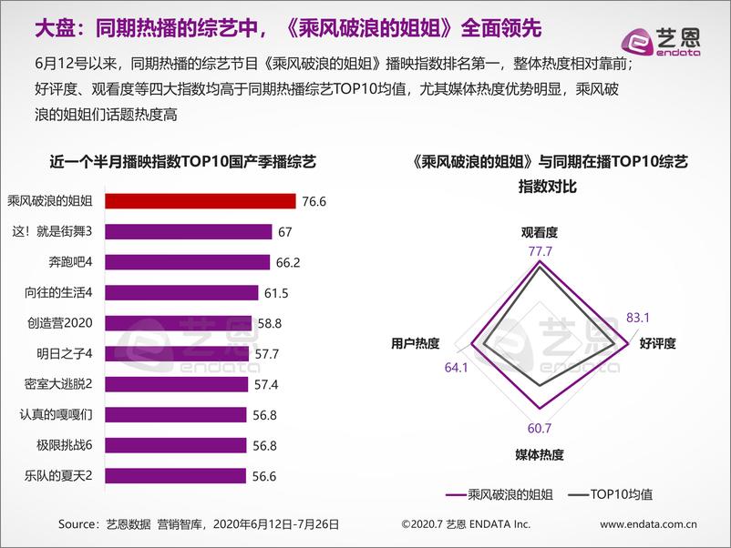 《乘风破浪的姐姐》内容营销研究-艺恩-202007 - 第5页预览图