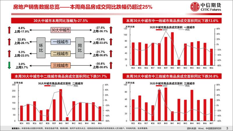 《房地产需求端政策放松效果跟踪-20221120-中信期货-17页》 - 第5页预览图