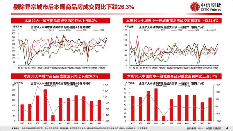 《房地产需求端政策放松效果跟踪-20221120-中信期货-17页》 - 第6页预览图