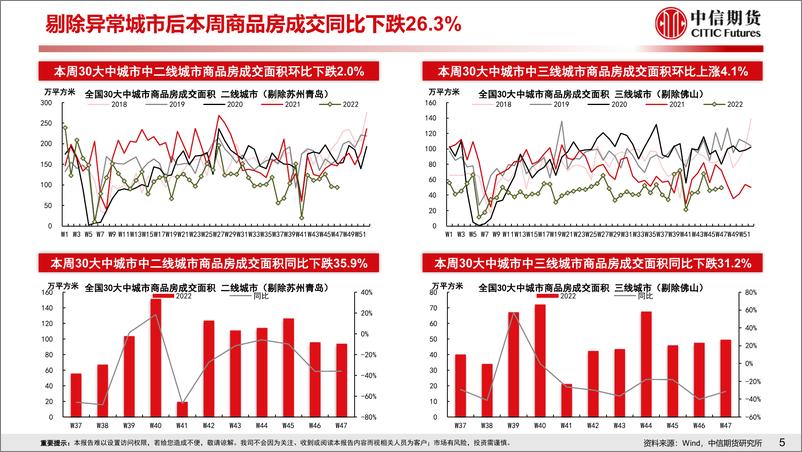 《房地产需求端政策放松效果跟踪-20221120-中信期货-17页》 - 第7页预览图