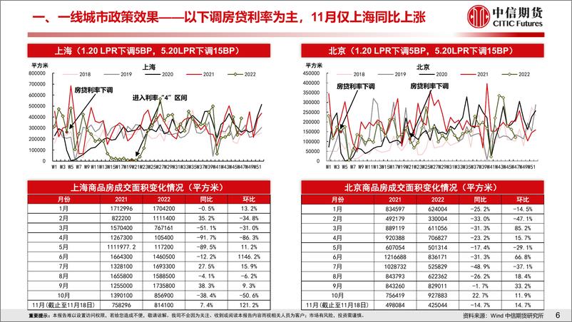 《房地产需求端政策放松效果跟踪-20221120-中信期货-17页》 - 第8页预览图