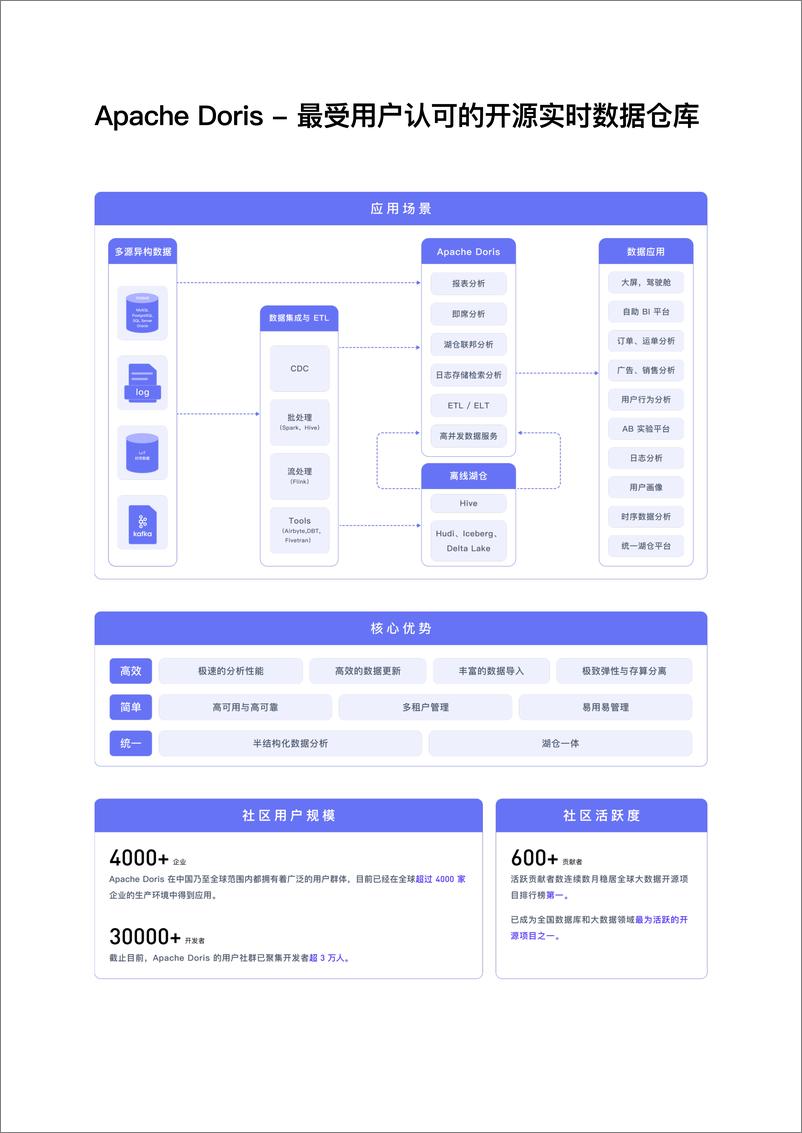 《Doris：Apache Doris精选用户案例集第2期》 - 第2页预览图