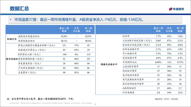 《市场温度计：内外资风格分化-20230220-华创证券-25页》 - 第3页预览图