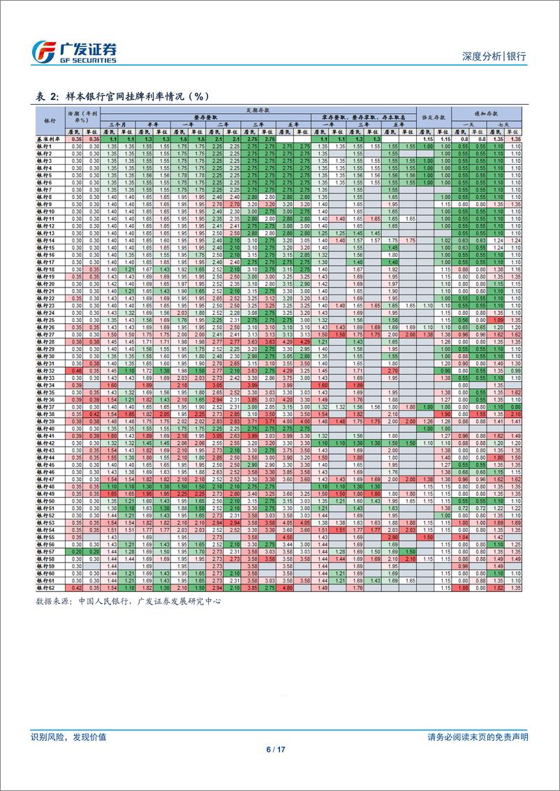 《银行行业评存款利率自律定价机制改革：规范存款竞争，为银行业减负-20210622-广发证券-17页》 - 第7页预览图