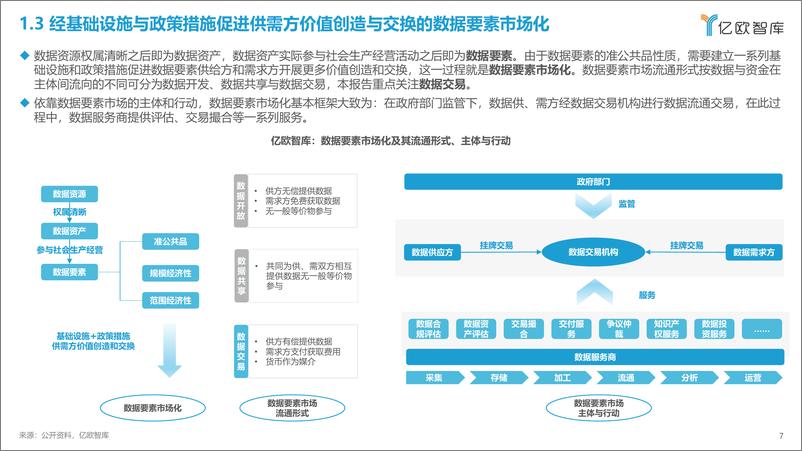 《亿欧智库：2023中国数据要素生态研究报告》 - 第7页预览图