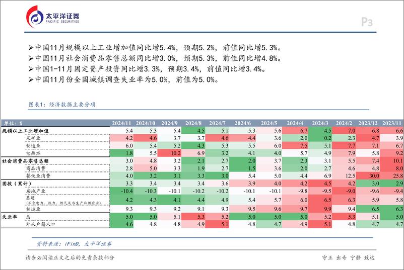 《11月经济数据点评：回升态势延续，结构有所分化-241217-太平洋证券-15页》 - 第3页预览图