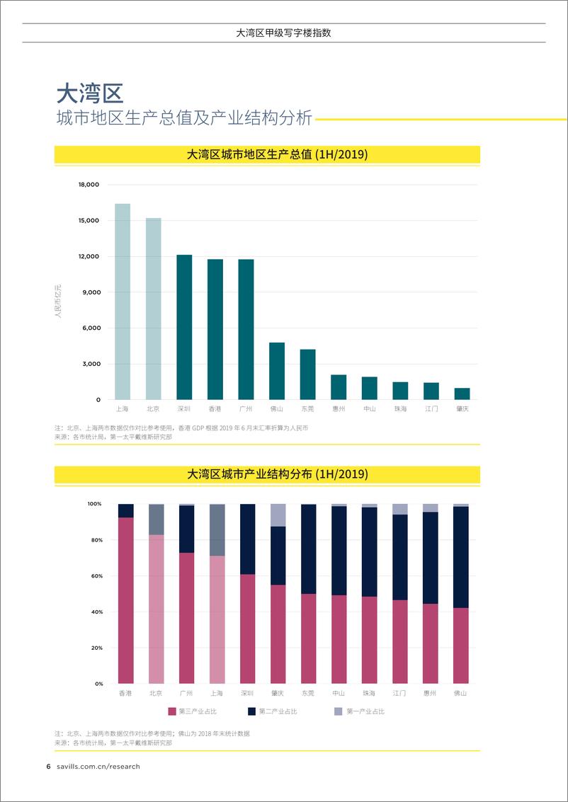 《第一太平戴维斯-2019年上半年大湾区甲级写字楼指数 -2019.10-12页》 - 第7页预览图