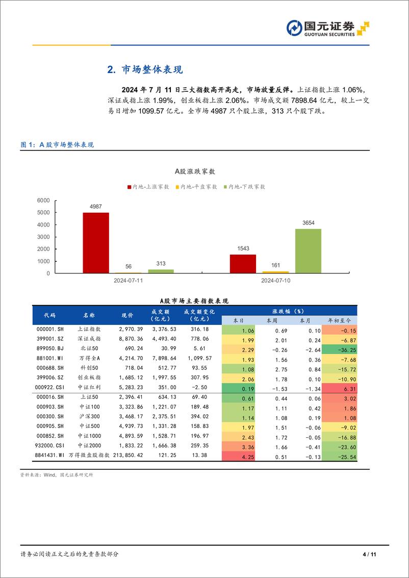 《市场复盘：指数高开高走，市场放量反弹-240712-国元证券-11页》 - 第4页预览图