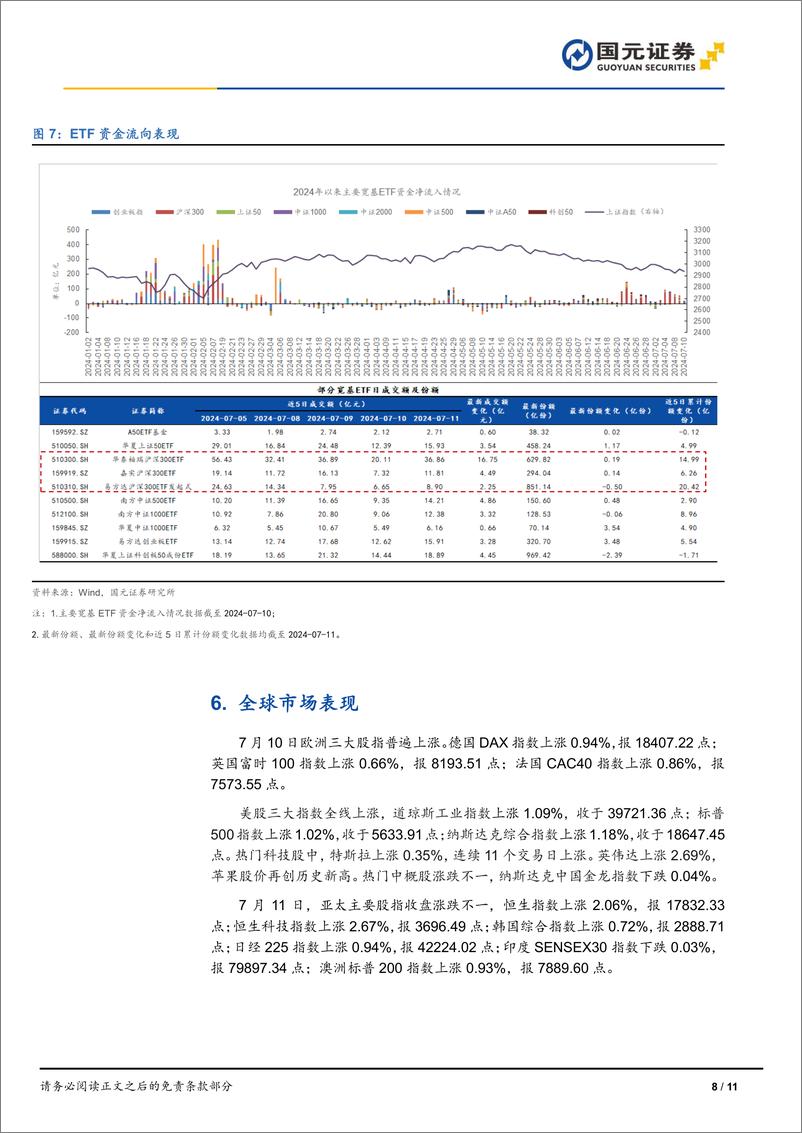 《市场复盘：指数高开高走，市场放量反弹-240712-国元证券-11页》 - 第8页预览图