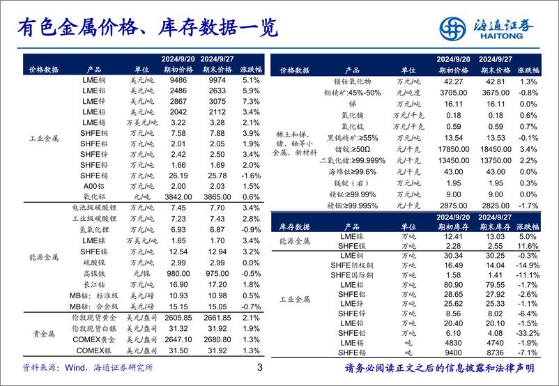 《有色金属行业：政策转向，有色金属迎来金融属性和基本面共振-240929-海通证券-25页》 - 第3页预览图