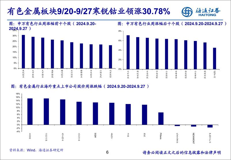 《有色金属行业：政策转向，有色金属迎来金融属性和基本面共振-240929-海通证券-25页》 - 第6页预览图