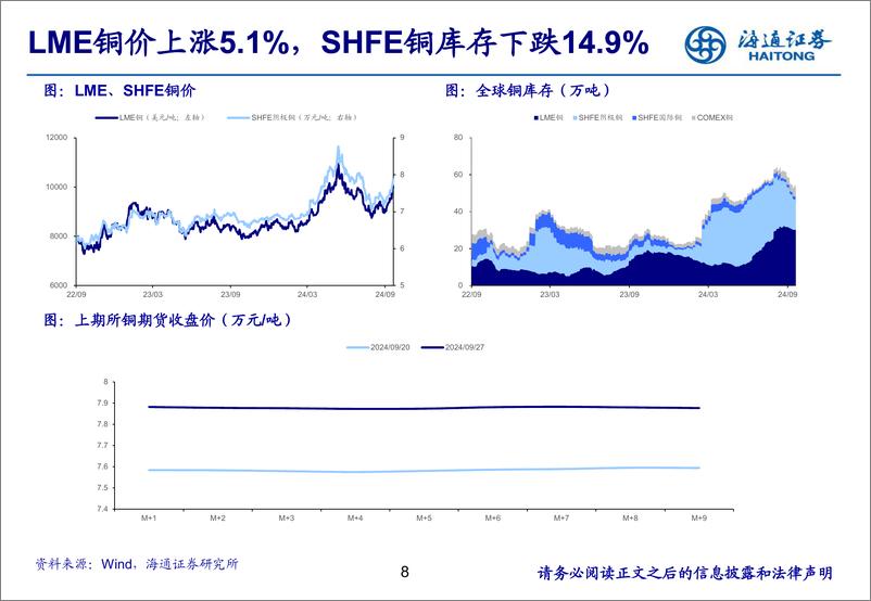 《有色金属行业：政策转向，有色金属迎来金融属性和基本面共振-240929-海通证券-25页》 - 第8页预览图