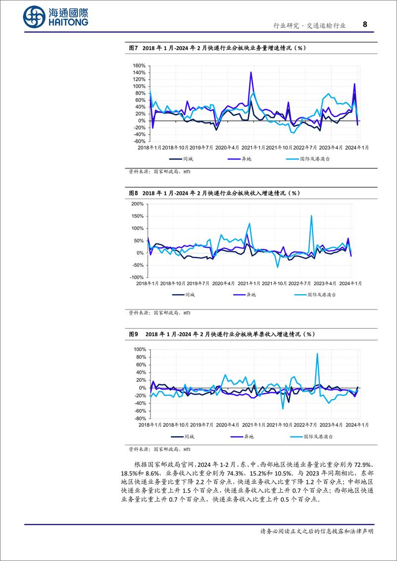 《交通运输行业2月快递月报：1-2月，行业业务量增速达28.5%25，申通业务量增速达40%25-240416-海通国际-20页》 - 第8页预览图