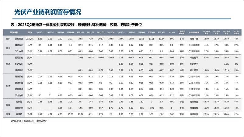 《光伏行业产业链2023年半年报总结：电池、一体化盈利相对强势，部分环节扩产已有放缓迹象-20230906-中信建投-59页》 - 第4页预览图