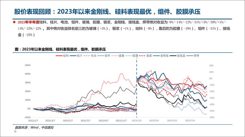 《光伏行业产业链2023年半年报总结：电池、一体化盈利相对强势，部分环节扩产已有放缓迹象-20230906-中信建投-59页》 - 第7页预览图