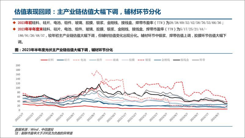 《光伏行业产业链2023年半年报总结：电池、一体化盈利相对强势，部分环节扩产已有放缓迹象-20230906-中信建投-59页》 - 第8页预览图