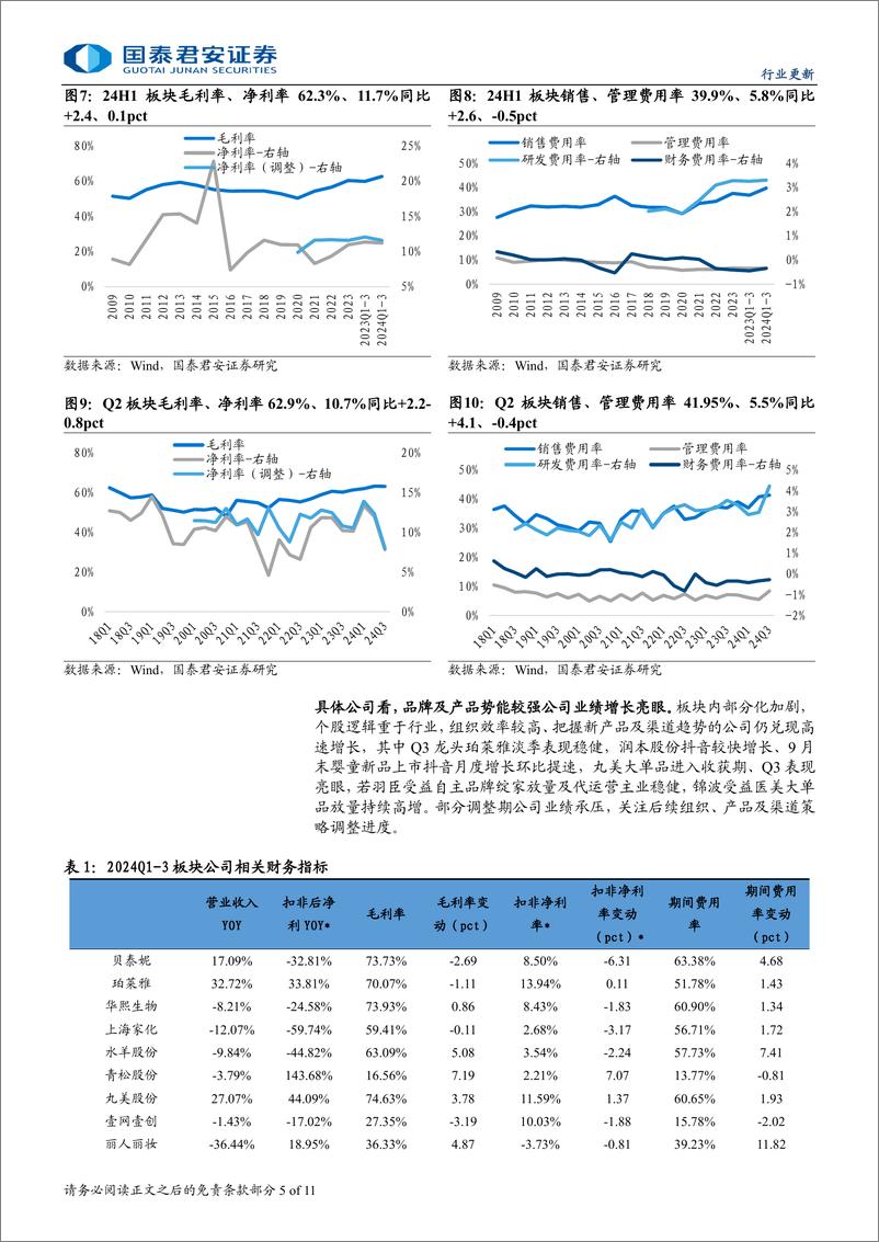 《2024年化妆品行业板块三季报总结：分化加速，把握势能-241103-国泰君安-11页》 - 第5页预览图