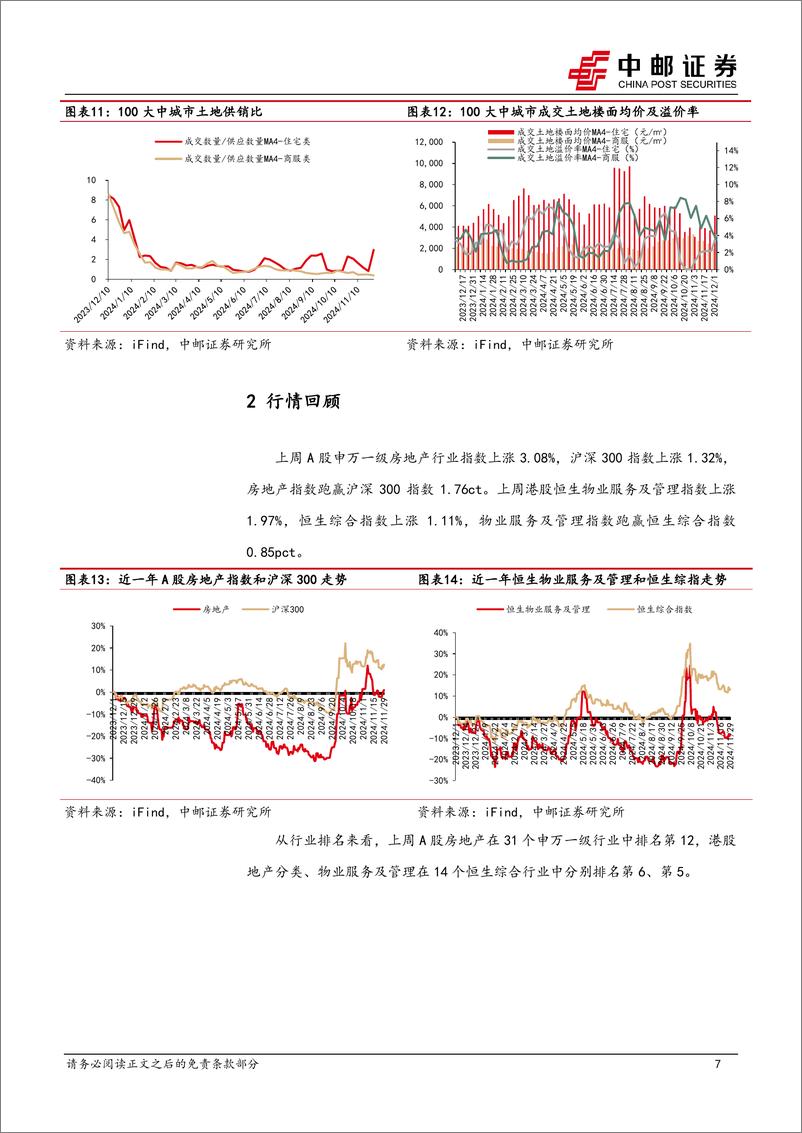 《房地产行业报告：百强销售环比回落，高总价地多由央企摘得-241202-中邮证券-11页》 - 第8页预览图