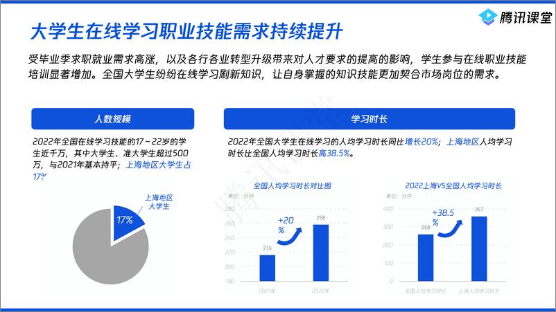 《2022大学生在线职业技能学习需求和就业趋势大数据报告-腾讯课堂》 - 第4页预览图