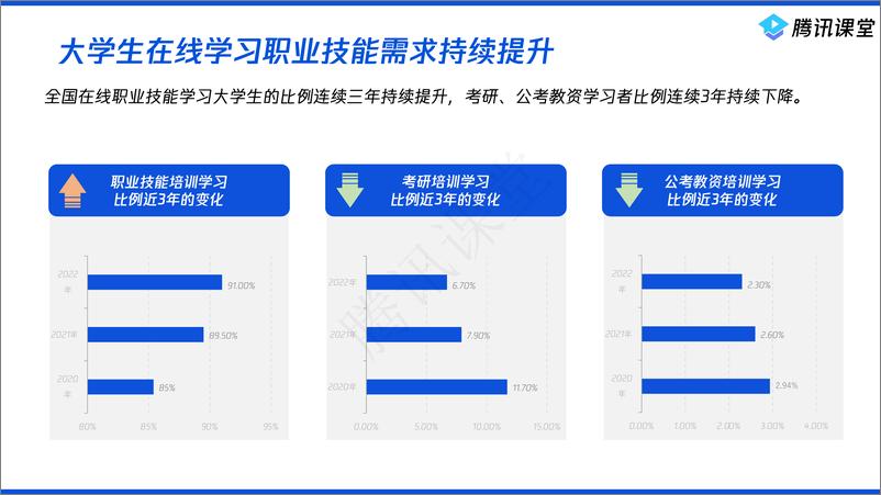 《2022大学生在线职业技能学习需求和就业趋势大数据报告-腾讯课堂》 - 第6页预览图