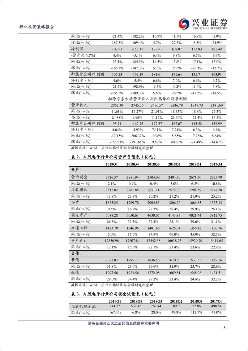 《电子行业：行业增长进一步放缓，关注华为产业链-20190506-兴业证券-22页》 - 第6页预览图