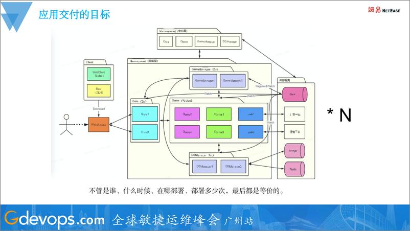 《林香鑫-网易游戏面向终态的应用交付管理实践》 - 第7页预览图