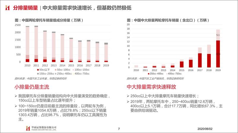 《摩托车行业系列报告一：摩托车，消费升级新方向-20200602-华西证券-36页》 - 第8页预览图