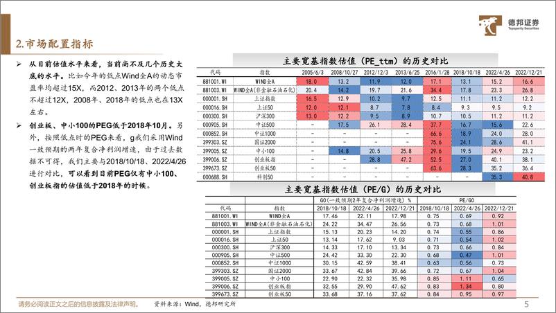 《A股底部动静框架之静态指标：A股大底监测-20221222-德邦证券-17页》 - 第7页预览图