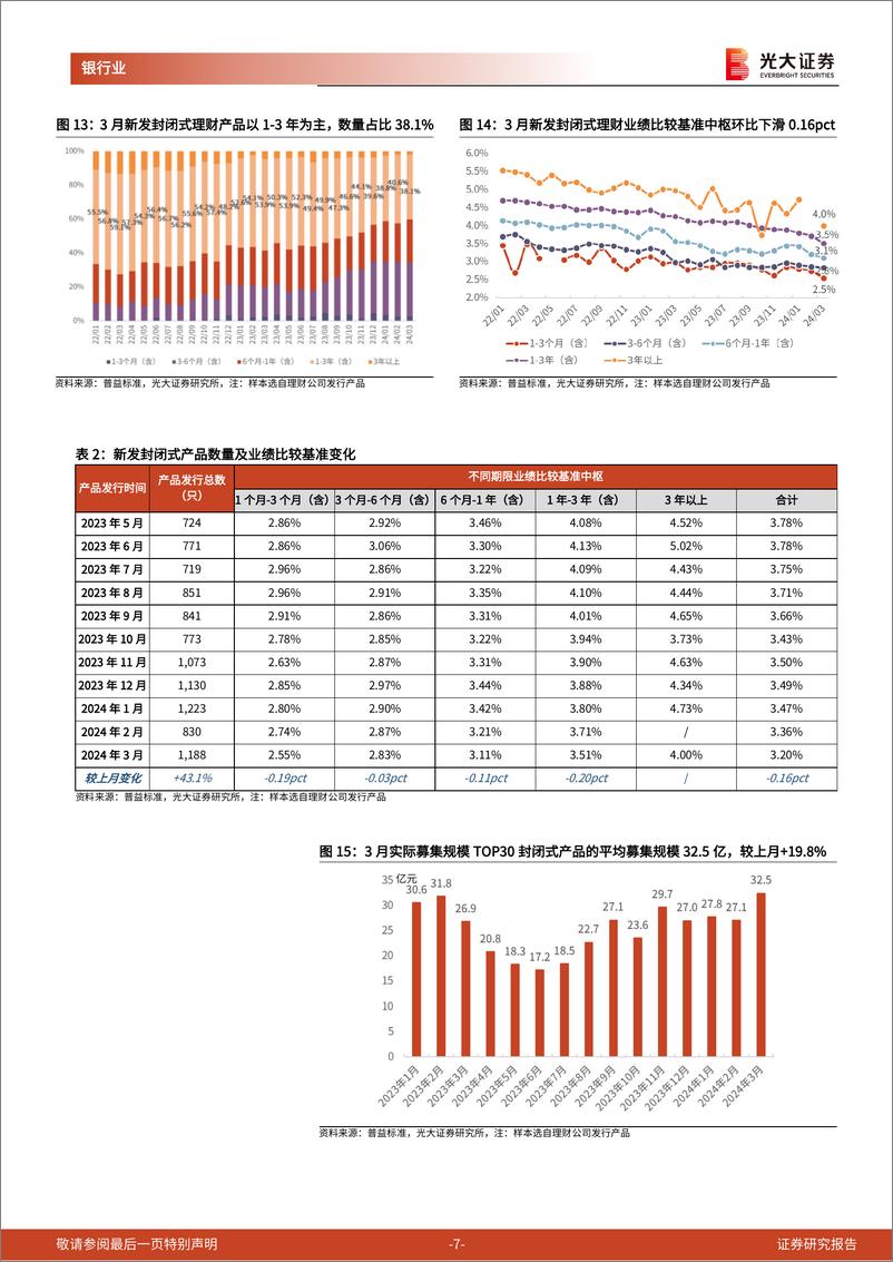 《银行业理财月度观察(2024年4月)：2024会是理财扩张的“大年”吗？-240422-光大证券-15页》 - 第7页预览图