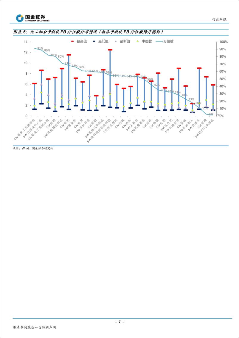 《基础化工行业周报：风格短期切换，继续看好新材料板块》 - 第7页预览图