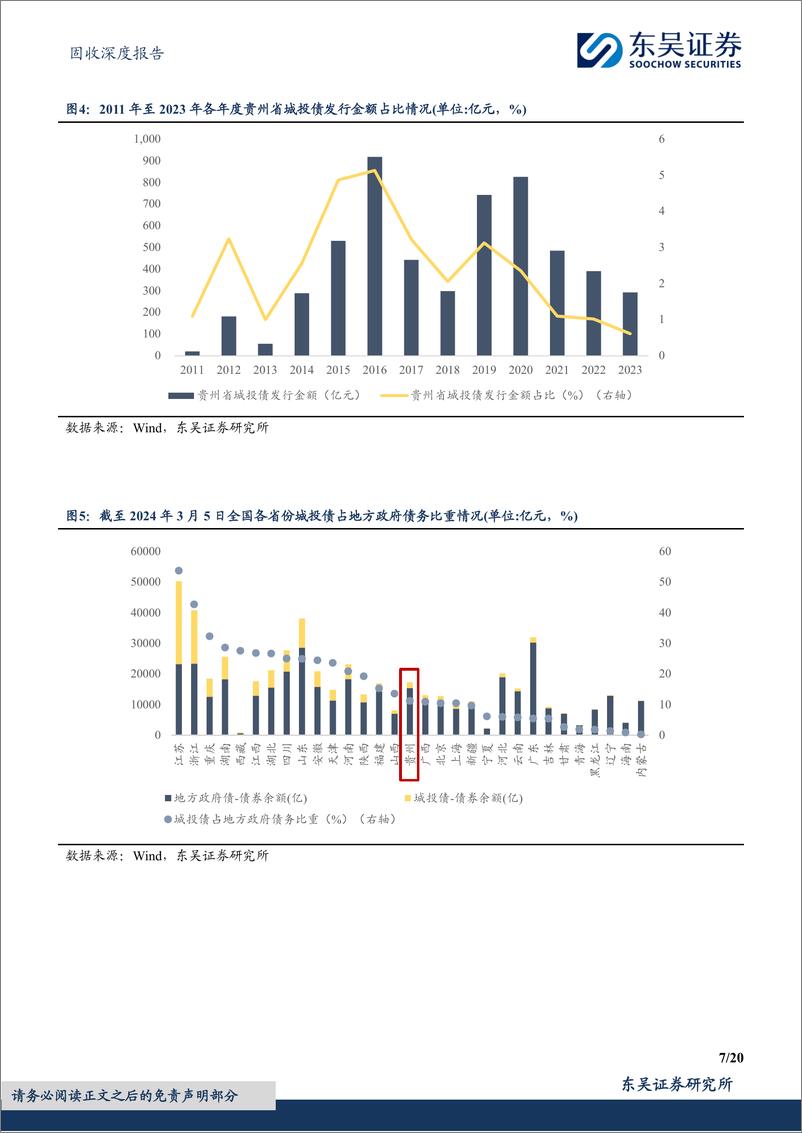 《固收深度报告：柳暗花明，砥砺前行，贵州省城投债现状4个知多少？-240409-东吴证券-20页》 - 第7页预览图