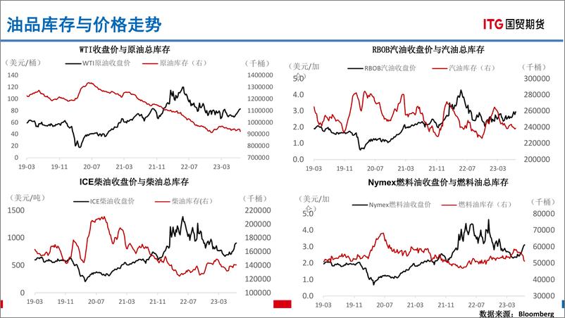 《能源商品全球库存数据报告-20230814-国贸期货-38页》 - 第7页预览图